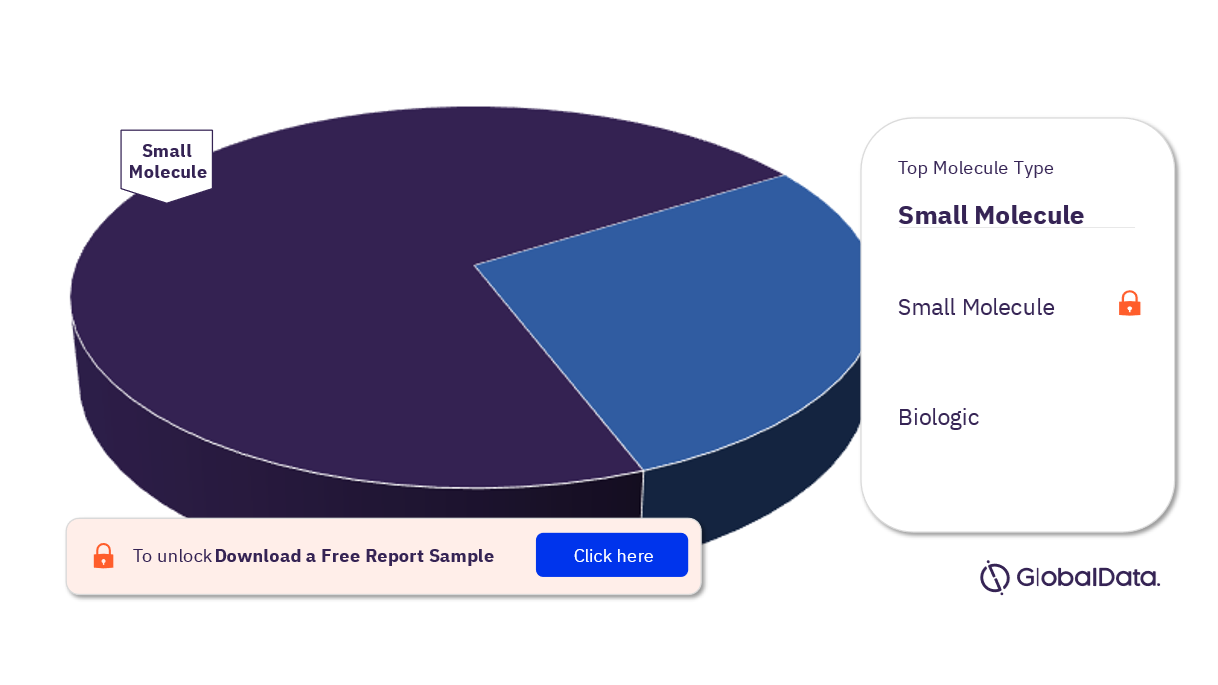 ET Pipeline Drugs Analysis, by Molecule Types, 2023 (%)