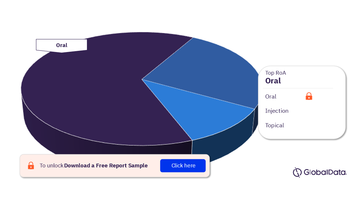 ET Pipeline Drugs Analysis, by Routes of Administration, 2023 (%)