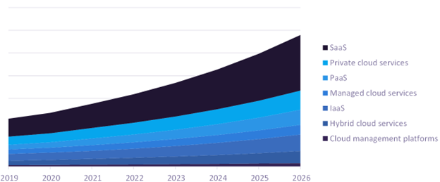 Global Cloud Service Revenue, 2019-2026 ($billion)