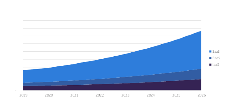 Global Cloud Service Revenue, 2019-2026 ($billion)