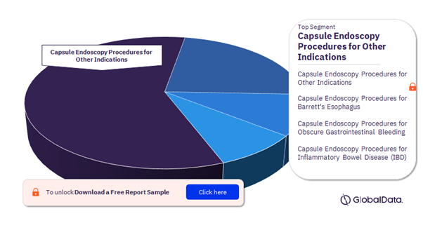 India Capsule Endoscopy Procedures Market Analysis by Segments, 2022 (%)