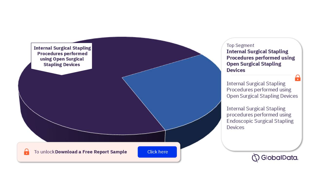Mexico Procedures Performed using Internal Surgical Stapling Devices Market Analysis by Segments, 2022 (%)