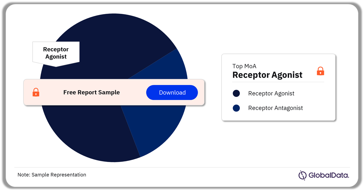 Opioid Use Disorder Marketed Drugs Analysis, by Mechanisms of Action