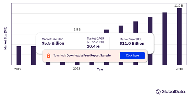 POS Software Market Outlook, 2019-2030 ($ Billion) 