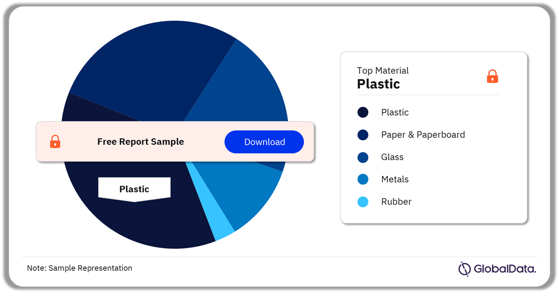 Pharmaceutical Packaging Market Share by Material, 2023 (%)