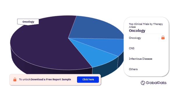 South Korea Pharmaceutical Industry Analysis by Clinical Trials, 2023 (%)