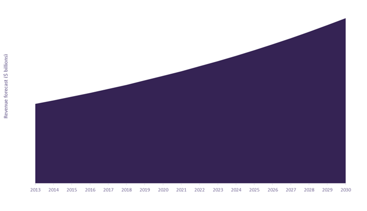 South Korea Pharmaceutical Market Overview ($ billions), 2013–30
