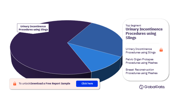 Spain Reconstruction Meshes Procedures Market Analysis by Segments, 2022 (%)