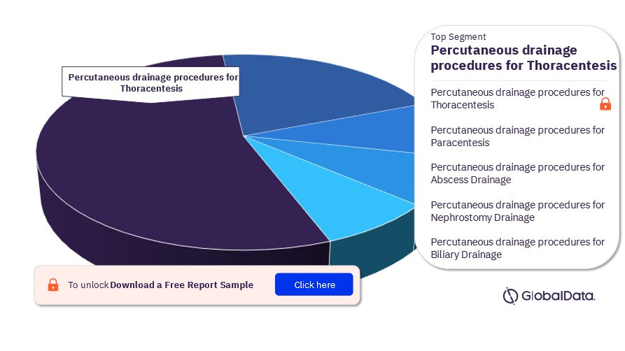 US Percutaneous Drainage Procedures Market Count by Segments & Forecast ...