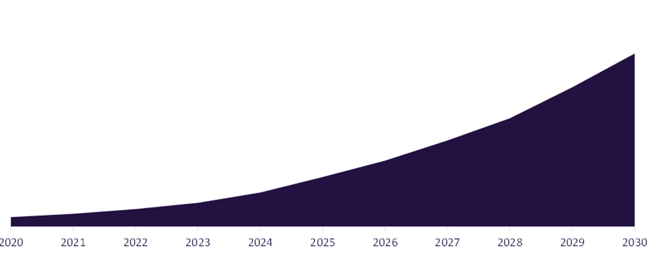 Augmented Reality and Virtual Reality Market Revenue 2020-2030 ($ Billion)
