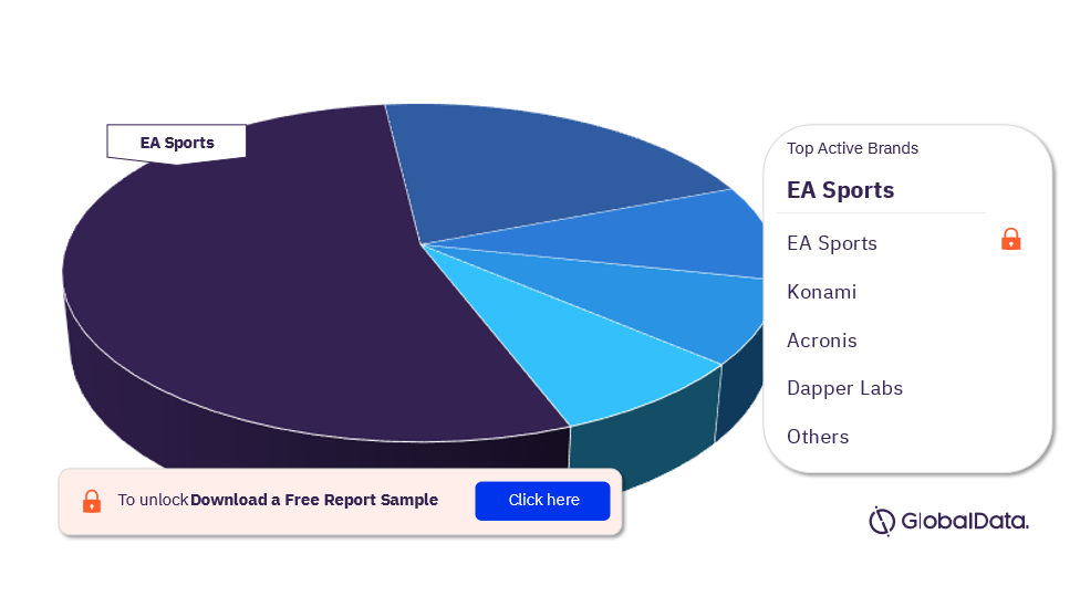 EMEA Sport Technology Sponsorship Landscape Analysis by Most Active Brands, 2023 (%)