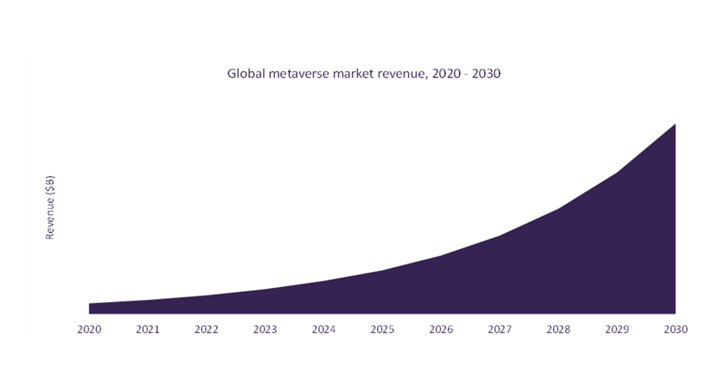 Metaverse Market Revenues 2020-2030 ($ Billion)