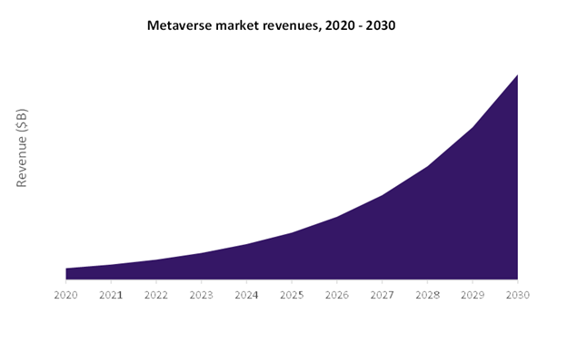 Metaverse Market Revenues 2020-2030 ($ Billion)