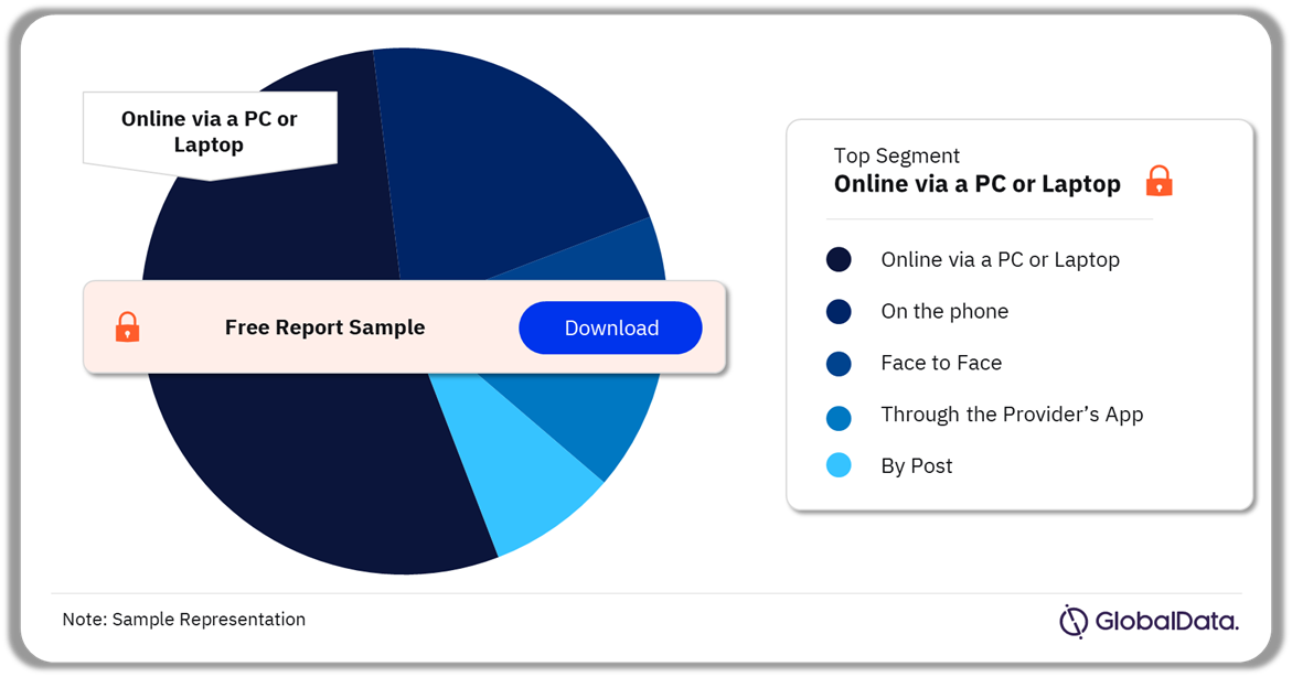 United Kingdom (UK) Bancassurance Distribution Market Analysis by Method of Purchase 2023 (%)