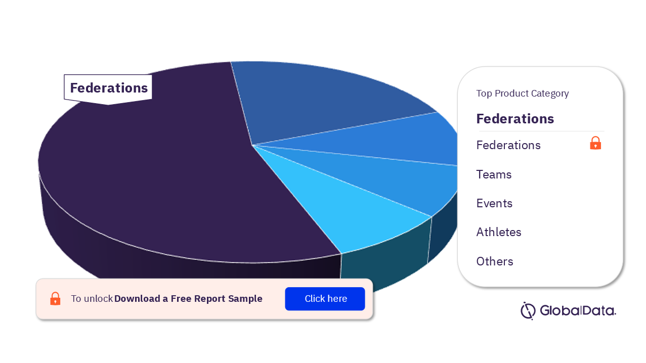 Americas Sports Technology Sponsorship Analysis by Product Category, 2023 (%)