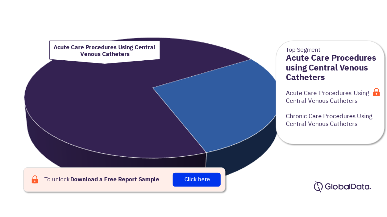 Australia Procedures using Central Venous Catheters Market Analysis by Segments, 2022 (%)