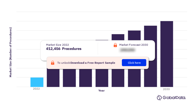 Australia Procedures using Central Venous Catheters Market Outlook 2022-2030 (Number of Procedures)