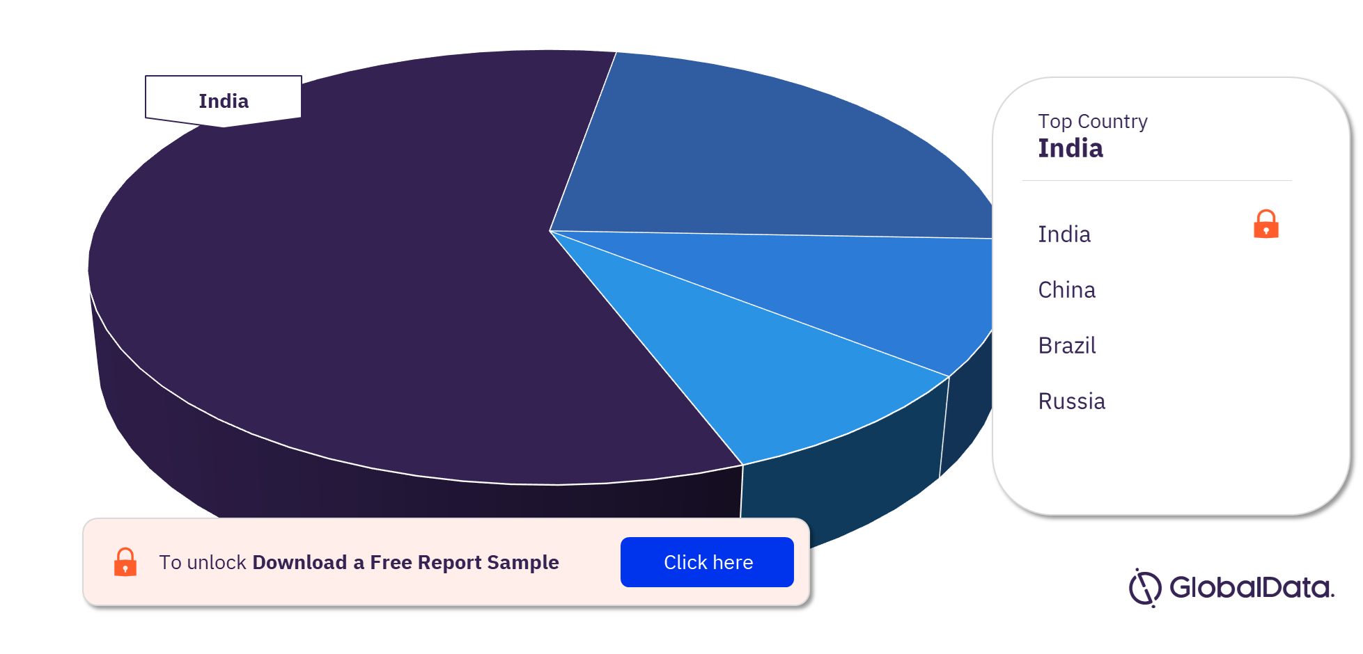 BRIC Procedures Using Central Venous Catheters Market Analysis by Countries, 2022 (%)