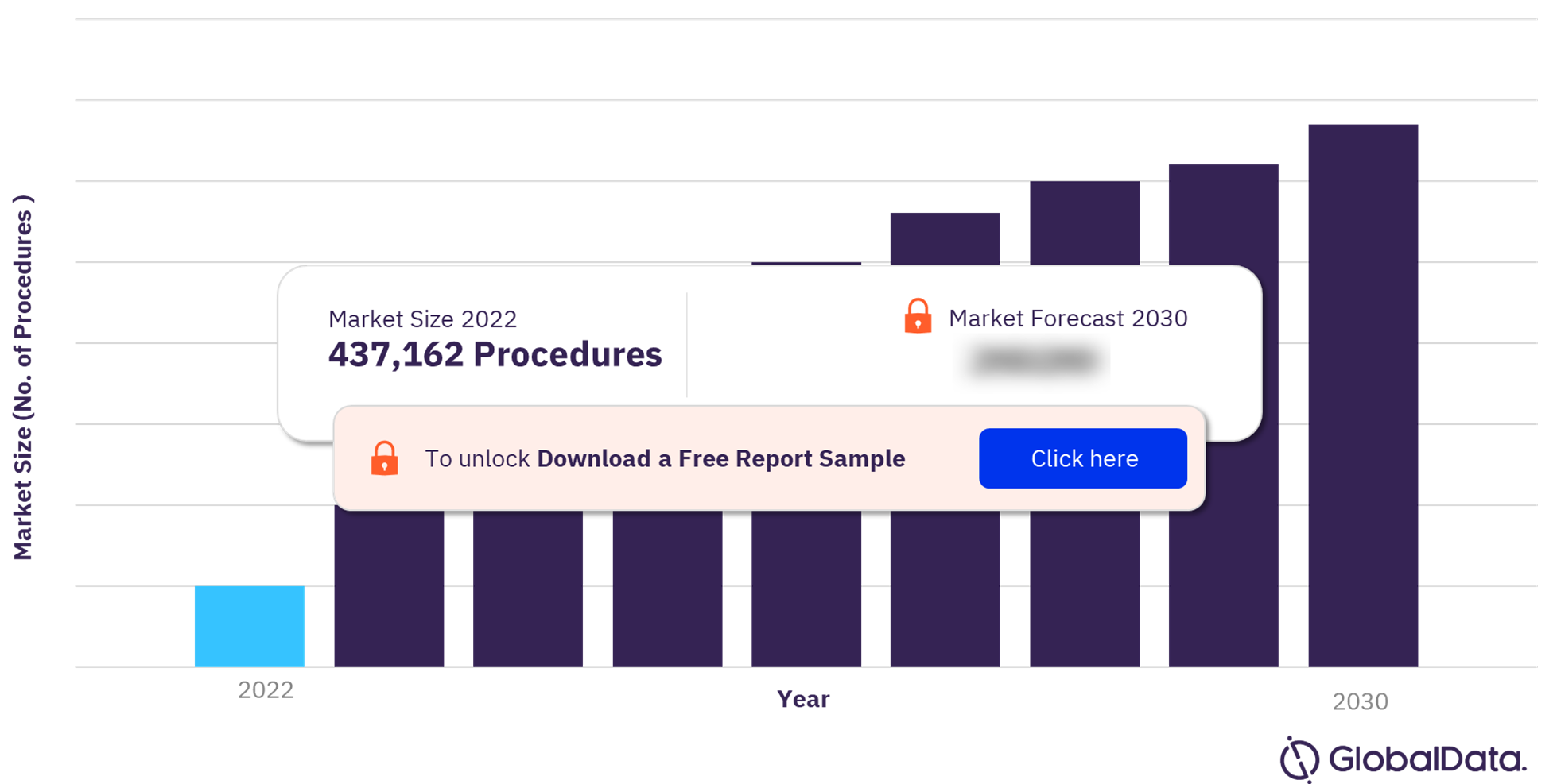 BRIC Procedures using Implantable Ports Market Outlook, 2022-2030 (No. of Procedures)