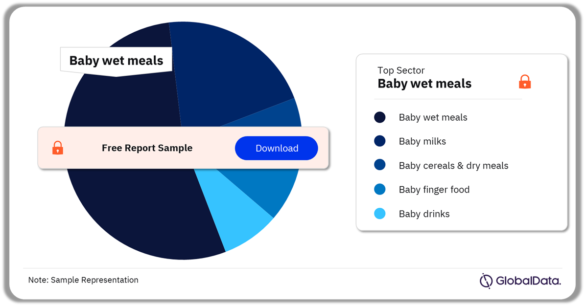 Baby Care Packaging Industry Analysis by Sector, 2023 (%)