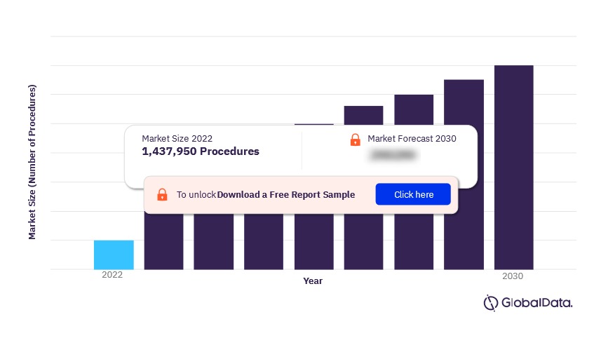 Brazil Procedures using Central Venous Catheters Market Outlook 2022-2030 (Number of Procedures)