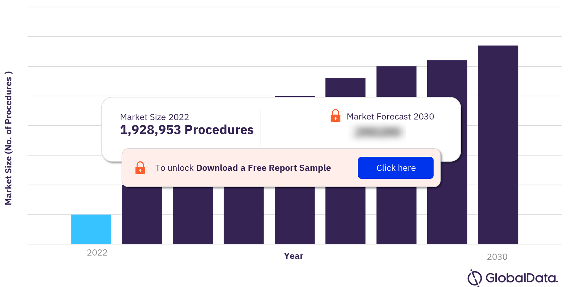 China Procedures Using Central Venous Catheters Market Outlook, 2022-2030 (No. of Procedures)