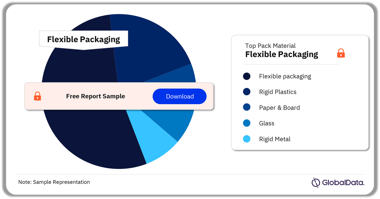 Cosmetics and Toiletries Packaging Industry Analysis by Pack Material, 2023 (%)