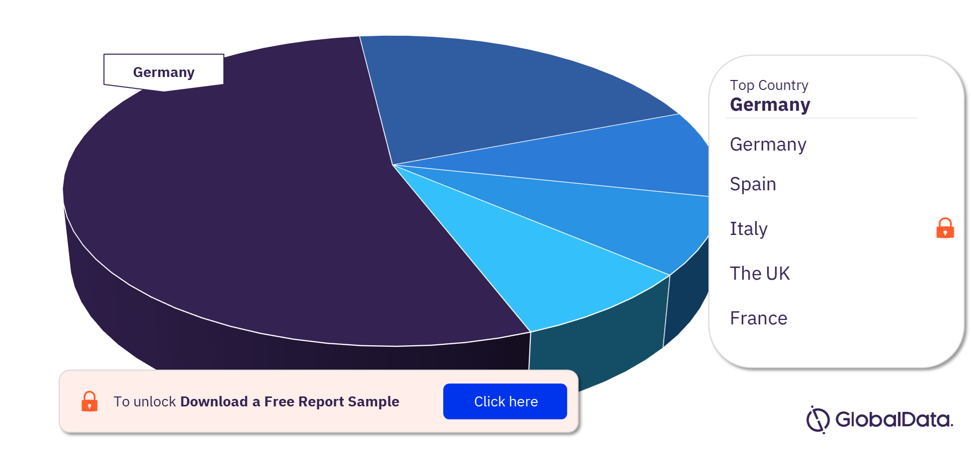 EU5 ERCP and PTC Procedures Market Analysis by Countries, 2022 (%)