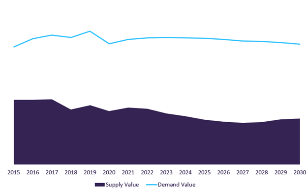 Europe Gas Market Outlook, 2015-2030
