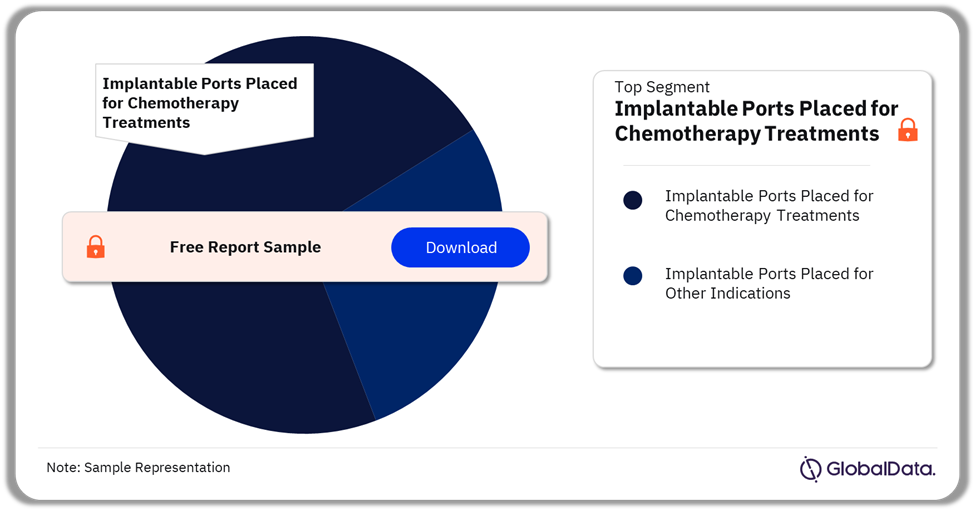 France Procedures Performed using Internal Implantable Ports Market Analysis by Segments, 2022 (%)