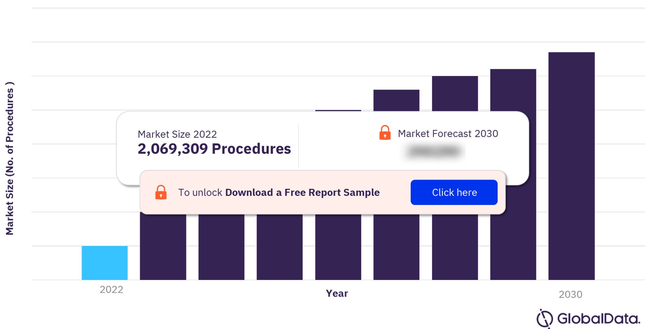 India Procedures Using Central Venous Catheters Market Outlook, 2022-2030 (No. of Procedures)