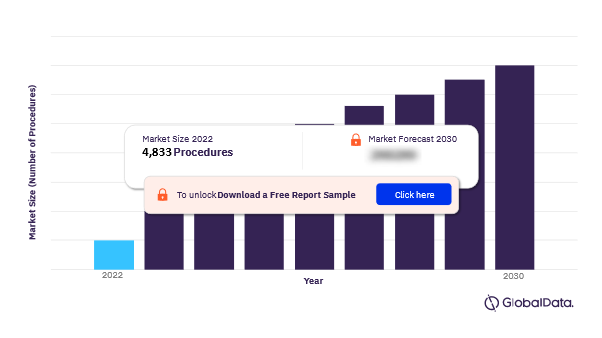 India Procedures using Implantable Ports Market Outlook 2022-2030 (Number of Procedures)