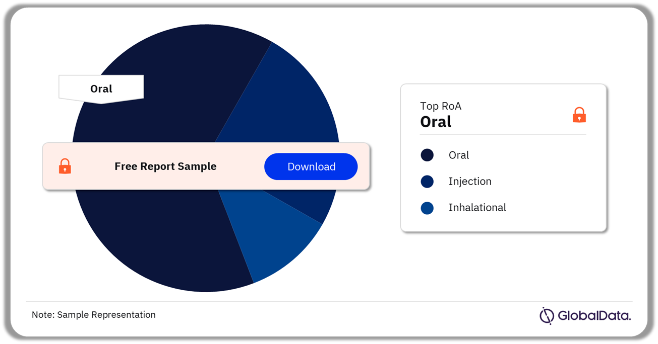 Lewy Body Dementia Pipeline Drugs Analysis by RoA, 2023 (%)