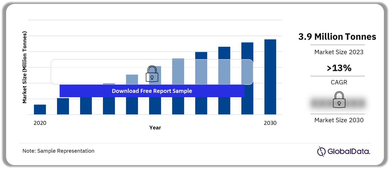 Metals in EV Battery Market Outlook, 2020–2030 (Million Tonnes)