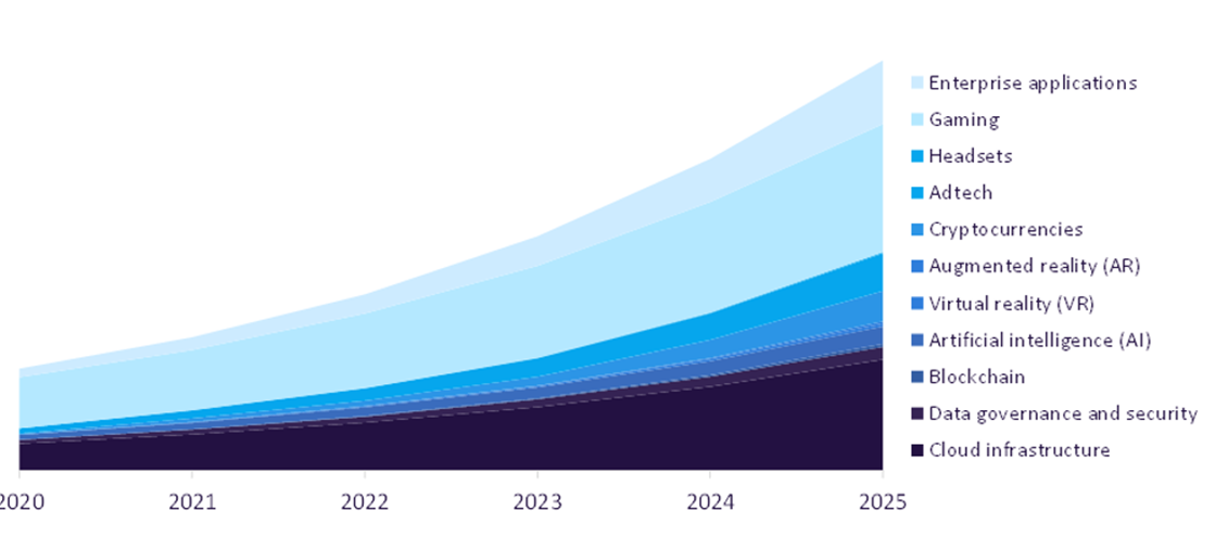 Metaverse Market Revenue, 2020-2025 ($ Billion)