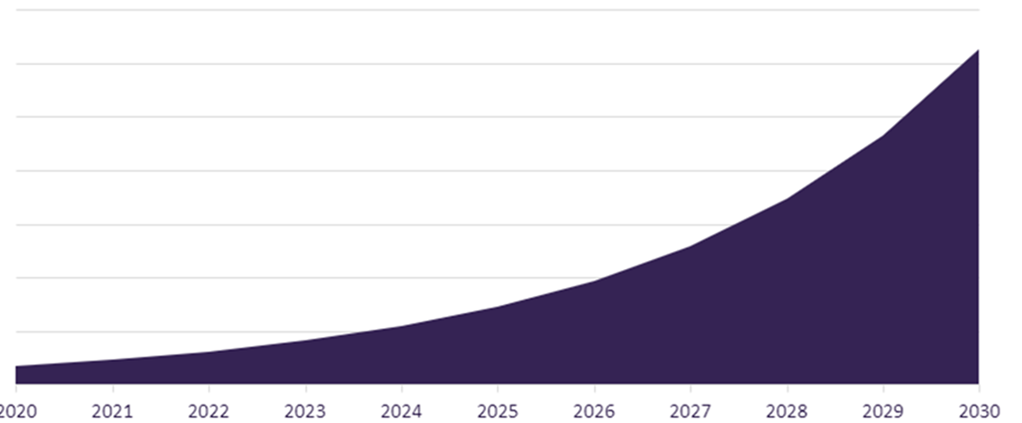 Metaverse Market Revenue, 2020-2030 ($ Billion)