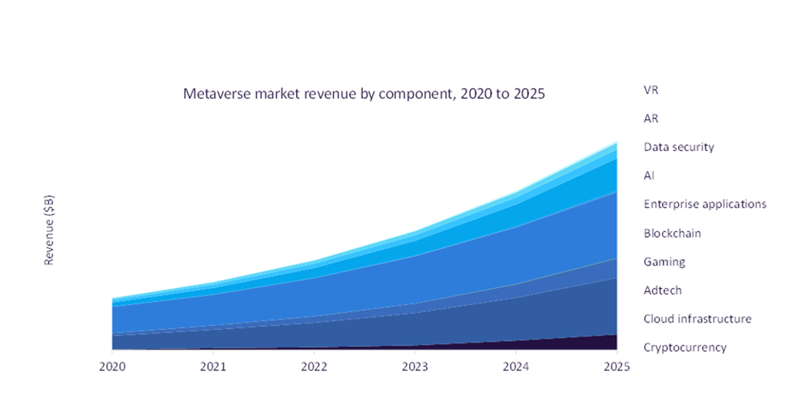 Metaverse Market Revenues 2020-2025 ($ Billion)