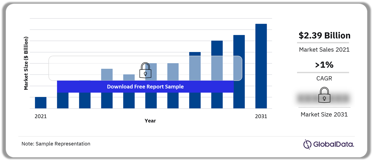 Myelofibrosis Market Outlook, 2021-2031 ($ Billion)