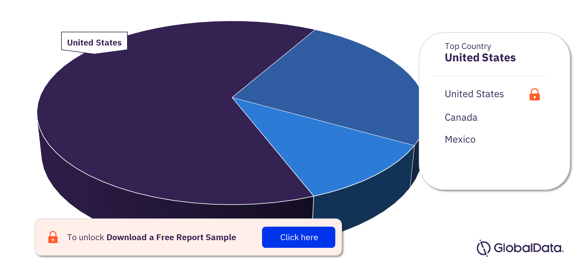 North America Procedures using Central Venous Catheters Market Analysis by Countries, 2022 (%)