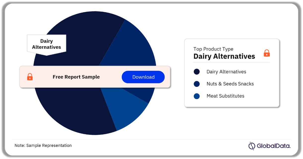 Plant-based Food & Beverages Market Share by Product Type 2023 (%)