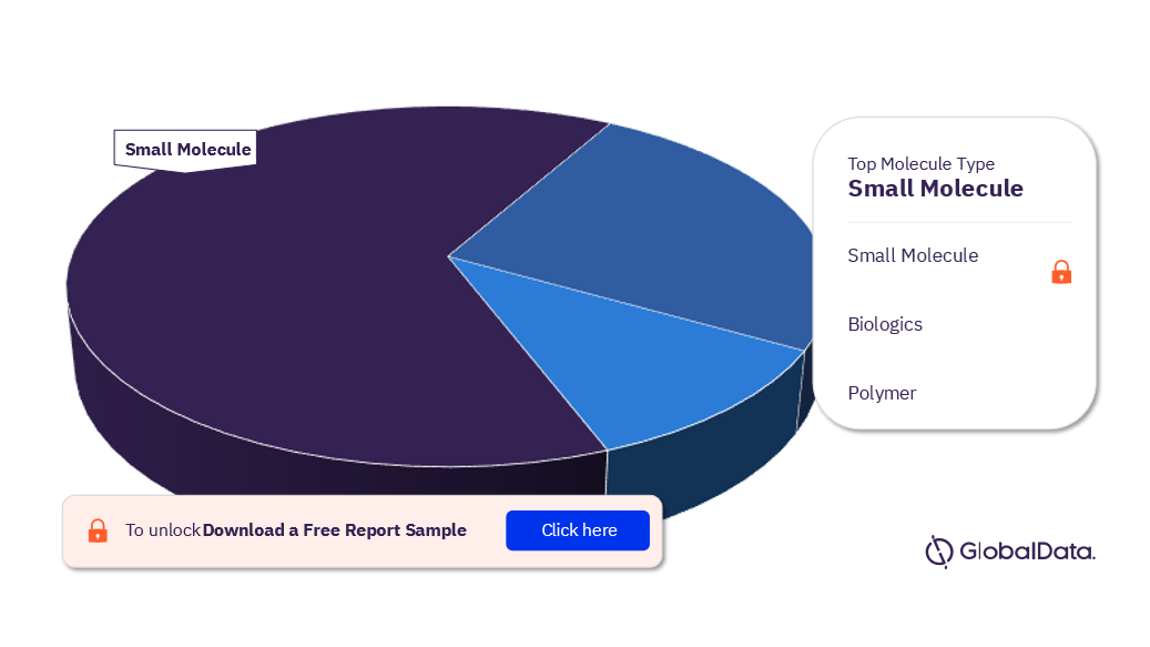 Short Bowel Syndrome Marketed Drugs Analysis by Molecule Type, 2023 (%)