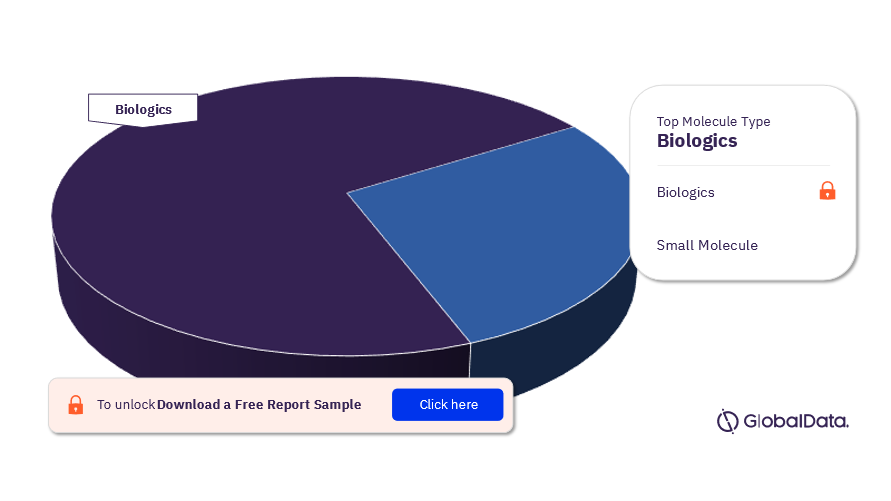 Short Bowel Syndrome Pipeline Drugs Analysis by Molecule Types, 2023 (%)