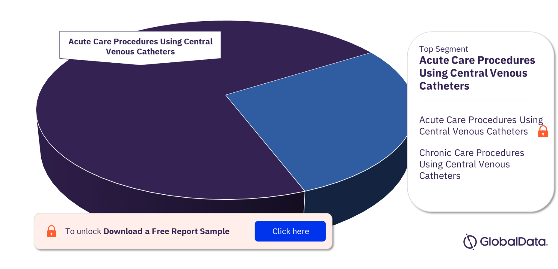 South Korea Procedures Using Central Venous Catheters Market Analysis by Segments, 2022 (%)