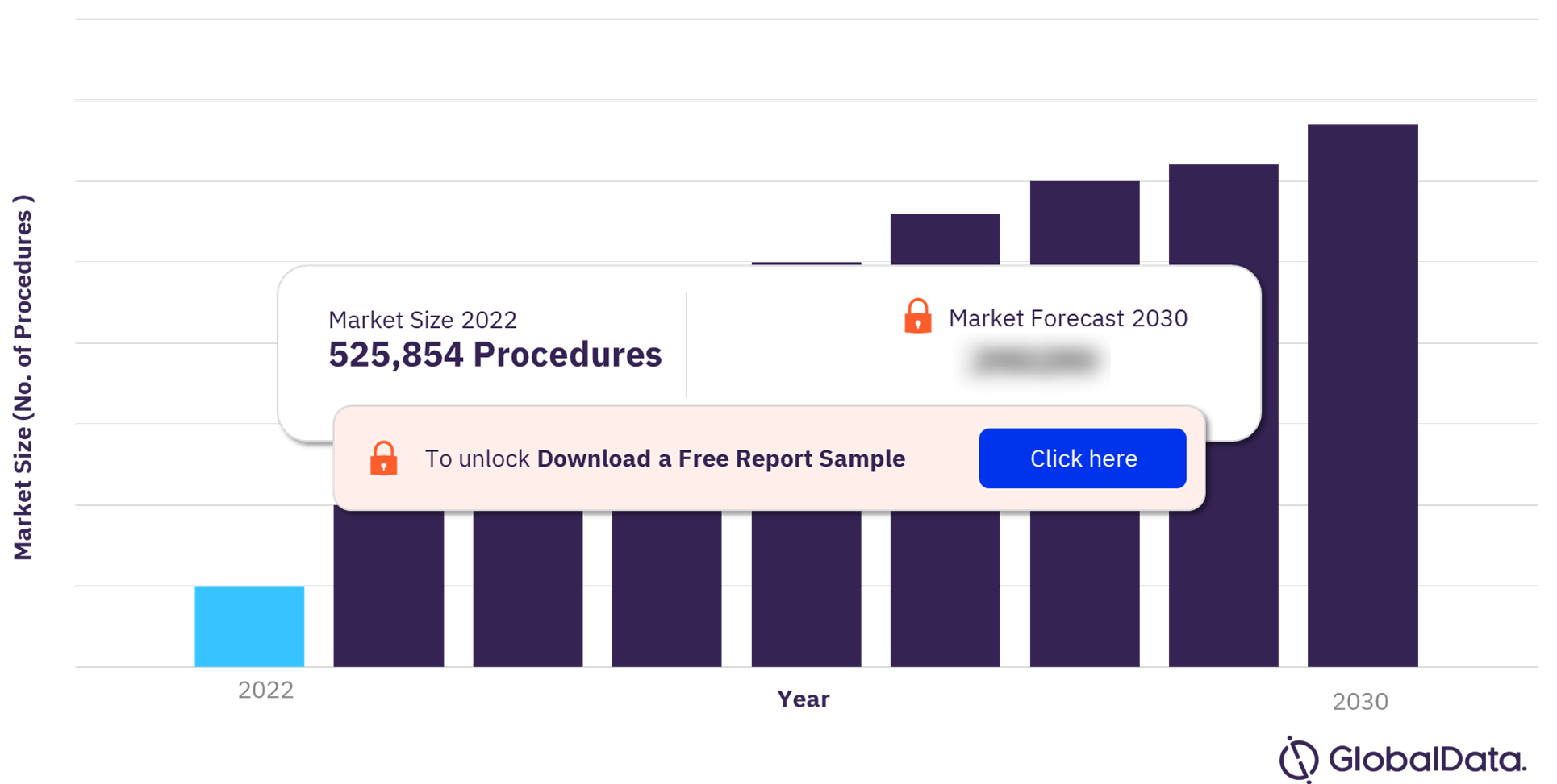 South Korea Procedures Using Central Venous Catheters Market Outlook, 2022-2030 (No. of Procedures)