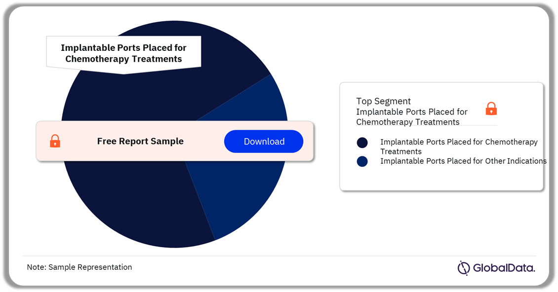 United States (US) Procedures using Implantable Ports Count Market Analysis by Segments, 2022 (%)
