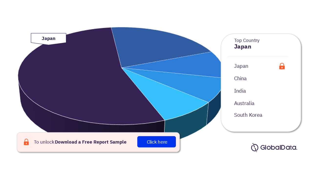 APAC Renal Dialysis Procedures Market Analysis by Countries, 2022 (%)