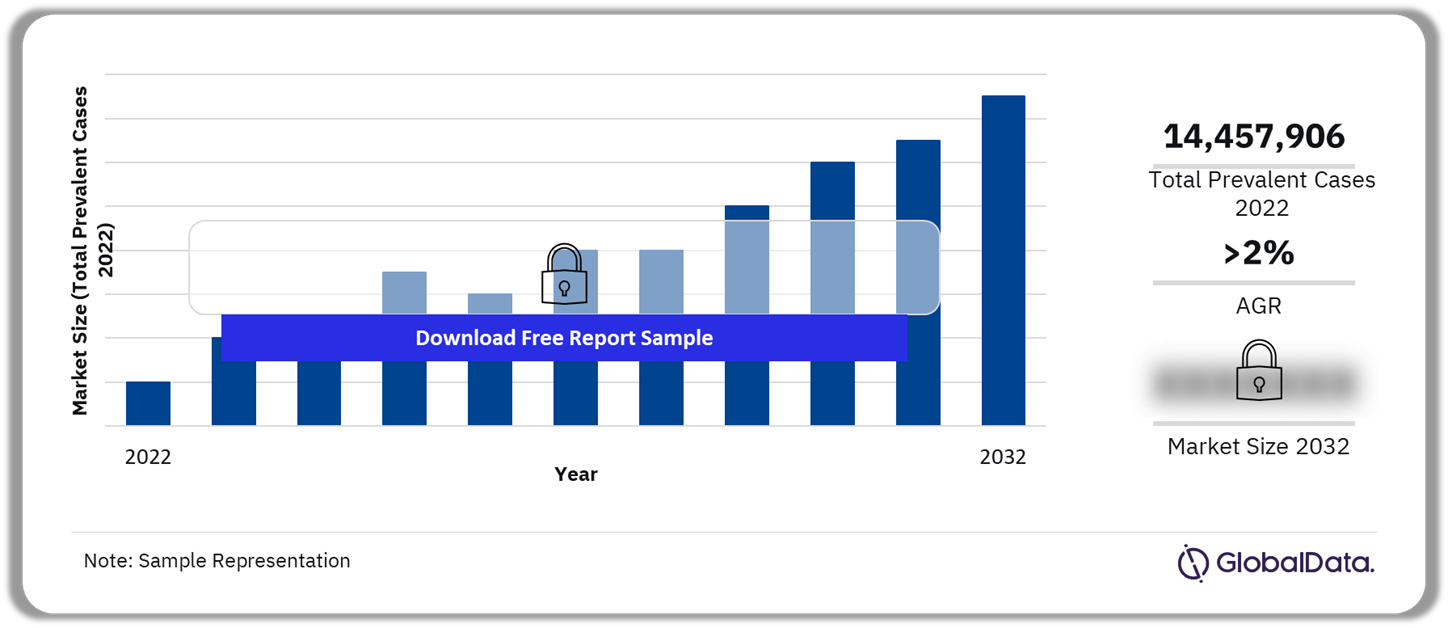 Atrial Fibrillation Market Outlook, 2022-2032 (Total Prevalent Cases)