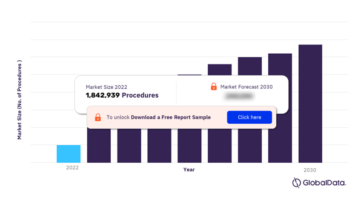 Australia Nephrology and Urology Procedures Market Outlook, 2022-2030 (Number of Procedures)