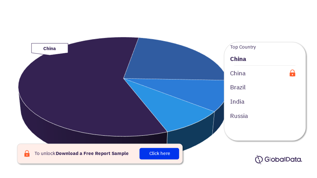 BRIC Renal Dialysis Procedures Market Analysis by Countries, 2022 (%)