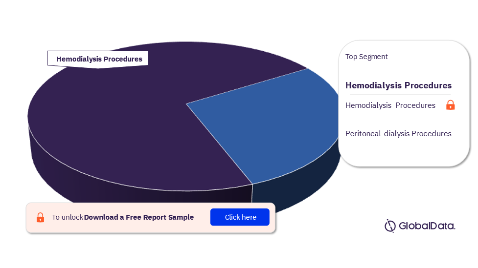 BRIC Renal Dialysis Procedures Market Analysis by Segments, 2022 (%)